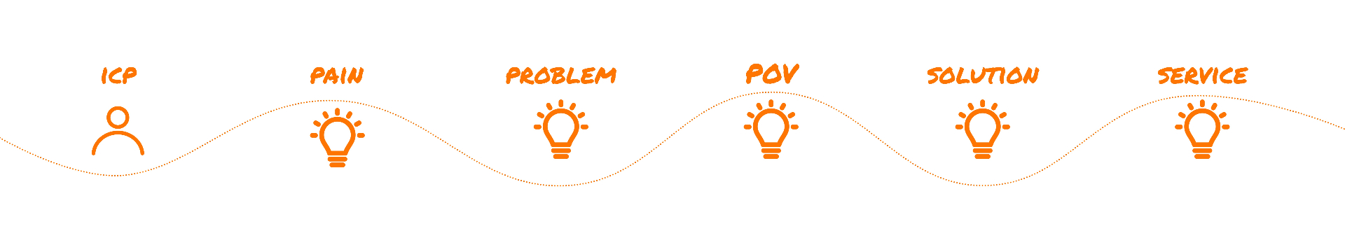 Narrative Spine: ICP, Pain, Problem, POV, Solution, Service
